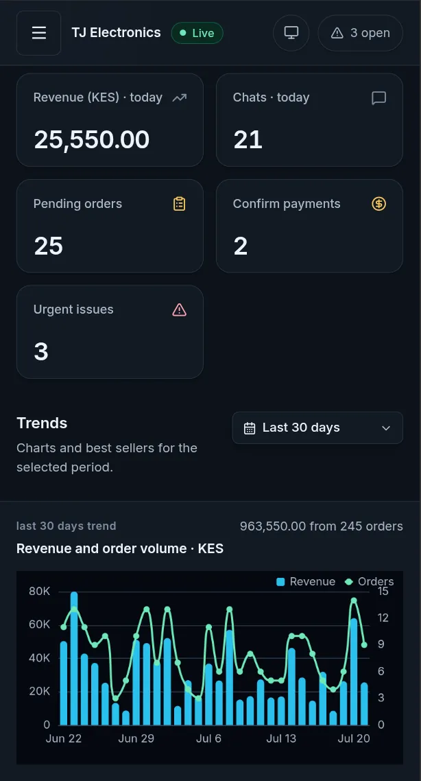 The matching Jibisha mobile Console showing sales recorded, money collected, expenses recorded, outstanding balance and operational trends.